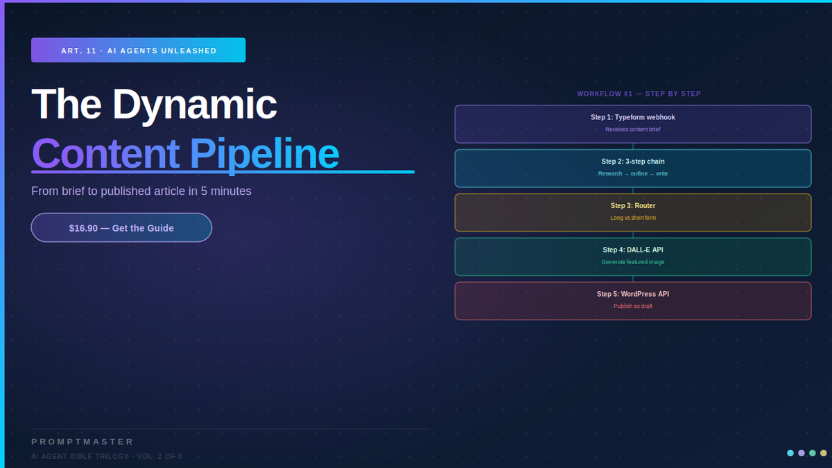 The Dynamic Content Pipeline — From Brief to Published Article in 5 Minutes